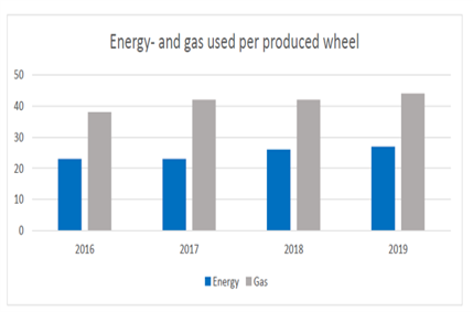 Graph 2: European Operations Energy and Gas