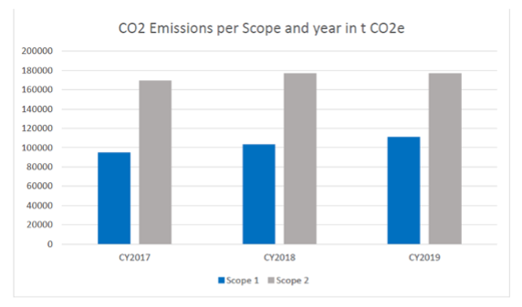 Graph 1: European Operations CO2 Emissions per Scope